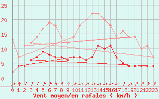 Courbe de la force du vent pour Leipzig