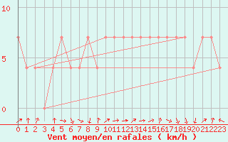 Courbe de la force du vent pour Caslav