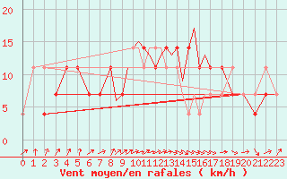 Courbe de la force du vent pour Casement Aerodrome