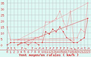 Courbe de la force du vent pour Cressier