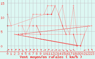 Courbe de la force du vent pour Lesko