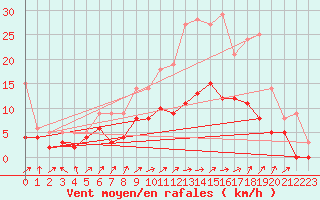 Courbe de la force du vent pour Romorantin (41)