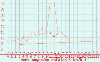 Courbe de la force du vent pour Praha-Libus