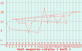 Courbe de la force du vent pour Guadalajara