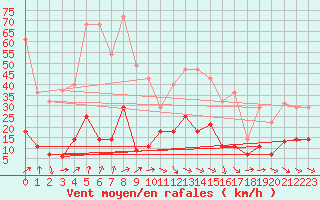 Courbe de la force du vent pour La Molina