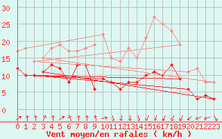 Courbe de la force du vent pour Tarbes (65)