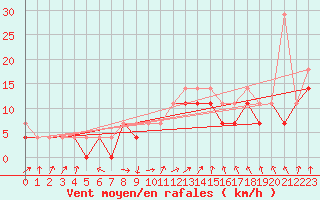 Courbe de la force du vent pour Lesko