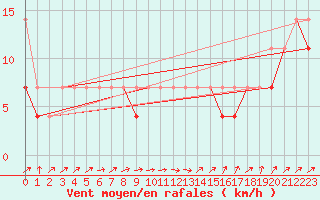 Courbe de la force du vent pour Kozienice