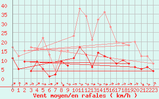 Courbe de la force du vent pour Belfort-Dorans (90)