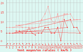 Courbe de la force du vent pour Baza Cruz Roja