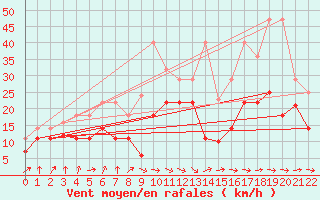 Courbe de la force du vent pour Cabo Busto