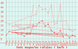 Courbe de la force du vent pour Stuttgart / Schnarrenberg