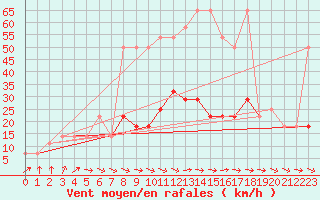 Courbe de la force du vent pour Berlin-Dahlem