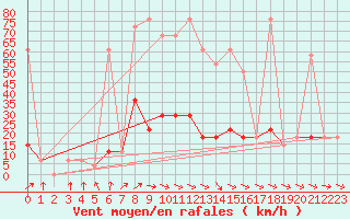 Courbe de la force du vent pour Wien-Donaufeld