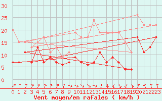 Courbe de la force du vent pour Muret (31)