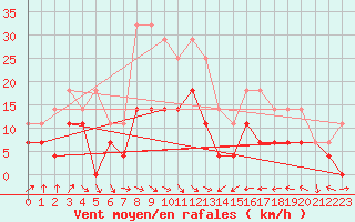 Courbe de la force du vent pour Brasov