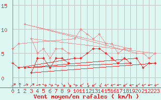 Courbe de la force du vent pour Genthin