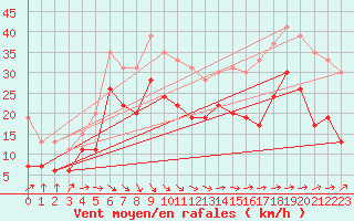Courbe de la force du vent pour Ile de Batz (29)