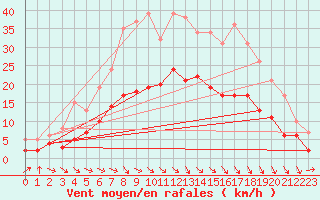 Courbe de la force du vent pour Belm