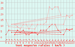 Courbe de la force du vent pour Ble - Binningen (Sw)