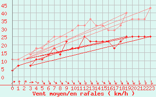 Courbe de la force du vent pour Kumlinge Kk