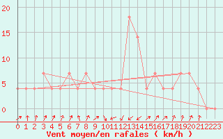 Courbe de la force du vent pour Obergurgl