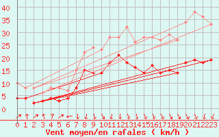 Courbe de la force du vent pour Chambry / Aix-Les-Bains (73)
