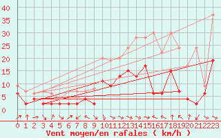 Courbe de la force du vent pour Glarus