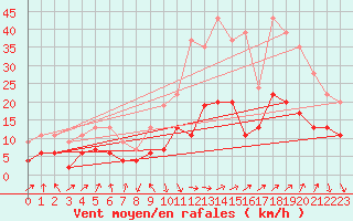 Courbe de la force du vent pour Calvi (2B)