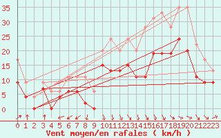 Courbe de la force du vent pour Paray-le-Monial - St-Yan (71)