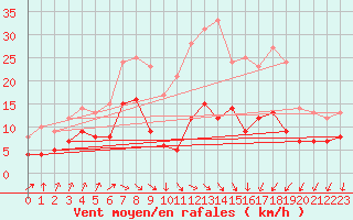 Courbe de la force du vent pour Plauen