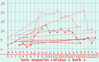 Courbe de la force du vent pour Wernigerode