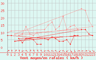 Courbe de la force du vent pour Roanne (42)