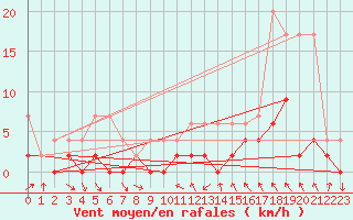 Courbe de la force du vent pour Robiei