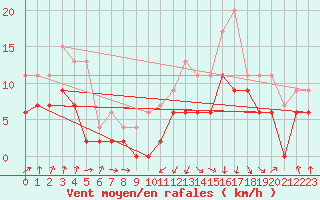 Courbe de la force du vent pour Toulouse-Francazal (31)