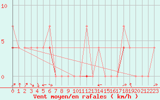 Courbe de la force du vent pour Gjerstad