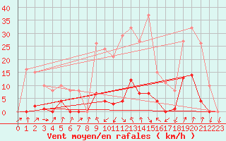 Courbe de la force du vent pour Beaumont du Ventoux (Mont Serein - Accueil) (84)