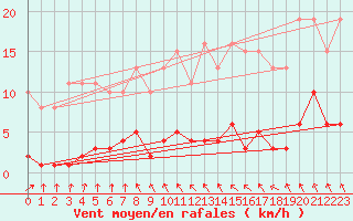 Courbe de la force du vent pour Saint-Germain-du-Puch (33)
