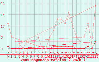 Courbe de la force du vent pour Anglars St-Flix(12)