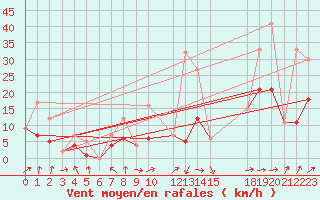 Courbe de la force du vent pour Morn de la Frontera