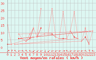Courbe de la force du vent pour Leibstadt