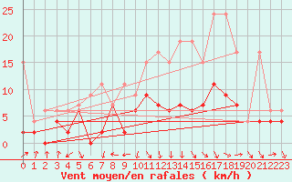 Courbe de la force du vent pour Thun