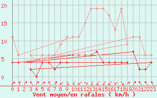 Courbe de la force du vent pour Ble - Binningen (Sw)