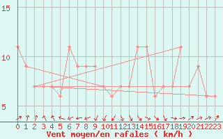 Courbe de la force du vent pour Gravesend-Broadness