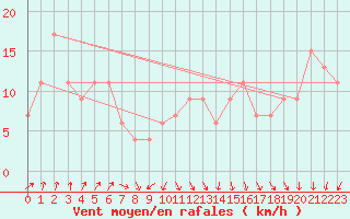 Courbe de la force du vent pour Navacerrada