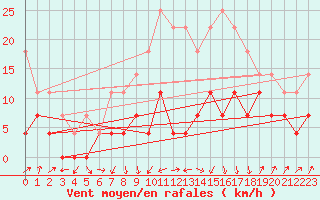 Courbe de la force du vent pour Huedin
