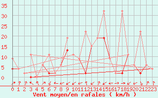 Courbe de la force du vent pour Boltigen