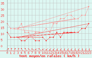 Courbe de la force du vent pour Kokemaki Tulkkila