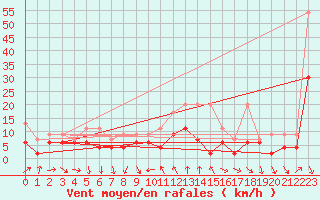 Courbe de la force du vent pour Comprovasco