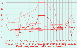 Courbe de la force du vent pour Chteauroux (36)